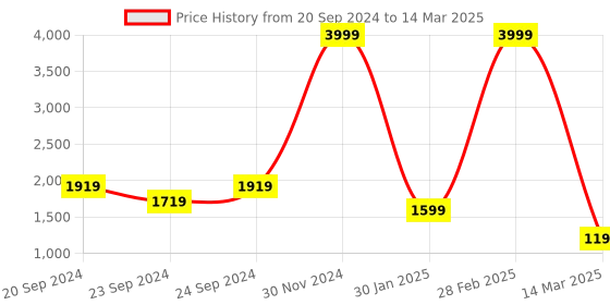 myntra.com Sleepsia White Memory Foam Filled Sleep Pillow sleepsia Price History Graph from 20 Sep 2024 to 14 Mar 2025