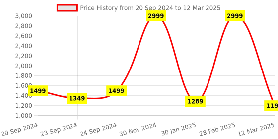 myntra.com Sleepsia White Memory Foam Filled Sleep Pillow sleepsia Price History Graph from 20 Sep 2024 to 12 Mar 2025