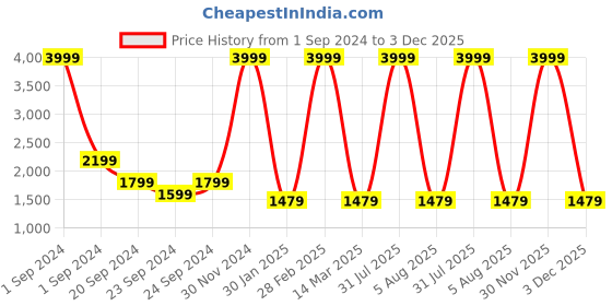 myntra.com Sleepsia White Memory Foam Filled Sleep Pillow sleepsia Price History Graph from 1 Sep 2024 to 3 Dec 2025