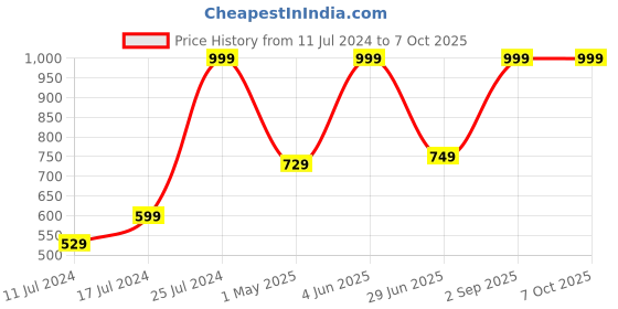 myntra.com Sleepsia White Memory Foam Pillow sleepsia Price History Graph from 11 Jul 2024 to 7 Oct 2025