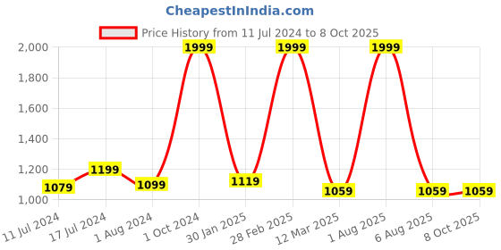 myntra.com Sleepsia White Memory Foam Sleep Pillow sleepsia Price History Graph from 11 Jul 2024 to 8 Oct 2025