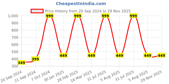 myntra.com Sleepsia White Microfiber Ultra Soft Sleep Pillow sleepsia Price History Graph from 20 Sep 2024 to 28 Nov 2025