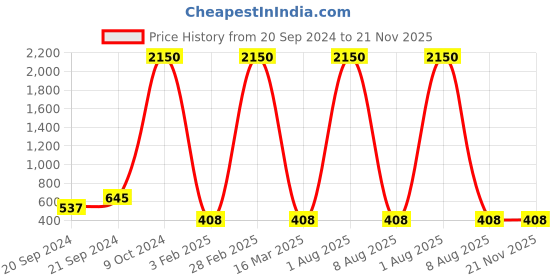 myntra.com Sleepsia White Rectangle Sleep Pillow sleepsia Price History Graph from 20 Sep 2024 to 21 Nov 2025
