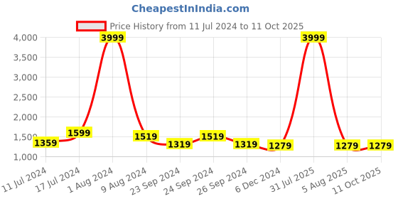 myntra.com Sleepsia White Solid Breeze Cool-Gel Infused Memory Foam Pillows sleepsia Price History Graph from 11 Jul 2024 to 10 Oct 2025