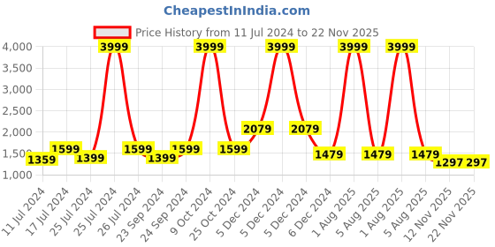 myntra.com Sleepsia White Solid Memory Foam Cervical Pillows sleepsia Price History Graph from 11 Jul 2024 to 21 Nov 2025