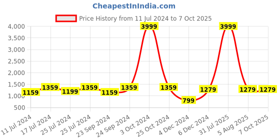 myntra.com Sleepsia White Solid Memory Foam Pillows sleepsia Price History Graph from 11 Jul 2024 to 7 Oct 2025