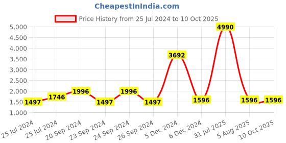 myntra.com Sleepsia White Solid Memory Foam Sleep Pillows sleepsia Price History Graph from 25 Jul 2024 to 10 Oct 2025