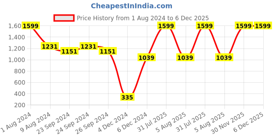 myntra.com Sleepsia White Solid Microfibre Pillows sleepsia Price History Graph from 1 Aug 2024 to 5 Dec 2025