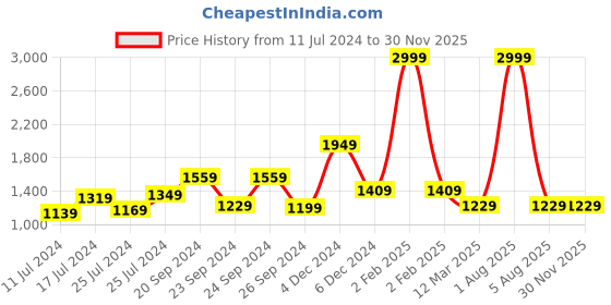 myntra.com Sleepsia White Solid Sleep Pillow sleepsia Price History Graph from 11 Jul 2024 to 29 Nov 2025