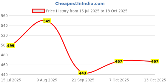 myntra.com Sleepstore 2Pc White Polyester Cushion sleepstore Price History Graph from 15 Jul 2025 to 13 Oct 2025