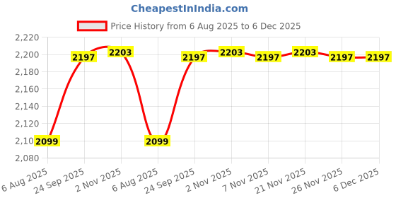 myntra.com Sleepstore Blue & White Mild Winter Double Bed Comforter sleepstore Price History Graph from 6 Aug 2025 to 5 Dec 2025