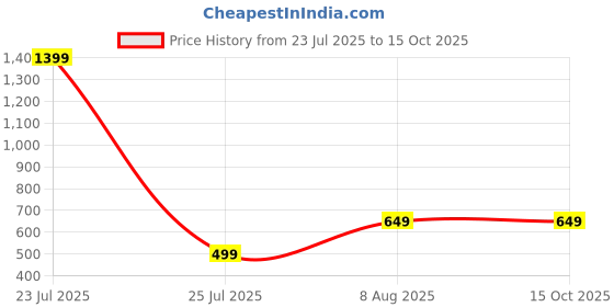 myntra.com Sleepstore Fibrom Cushion sleepstore Price History Graph from 23 Jul 2025 to 14 Oct 2025