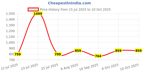 myntra.com Sleepstore Firm Pillow sleepstore Price History Graph from 15 Jul 2025 to 9 Oct 2025