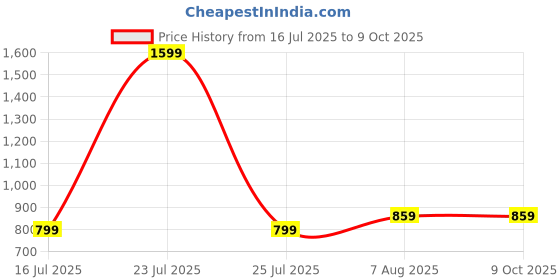 myntra.com sleepstore Granules Adjustable Pillow - 27x18" Pack of 1 sleepstore Price History Graph from 16 Jul 2025 to 8 Oct 2025