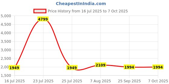 myntra.com sleepstore Granules Adjustable Pillow - 27x18" Pack of 3 sleepstore Price History Graph from 16 Jul 2025 to 7 Oct 2025