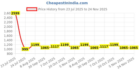 myntra.com sleepstore Granules Slim Pillow - 27x18" Pack of 2 sleepstore Price History Graph from 23 Jul 2025 to 23 Nov 2025