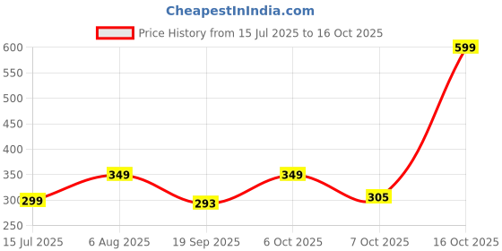 myntra.com Sleepstore Pack of 1 White Fibrom Cushion sleepstore Price History Graph from 15 Jul 2025 to 16 Oct 2025