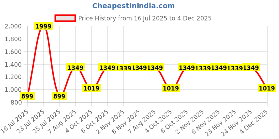 myntra.com Sleepstore Pack Of 2 White Cushions sleepstore Price History Graph from 16 Jul 2025 to 4 Dec 2025