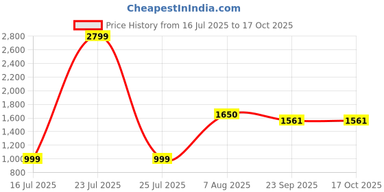 myntra.com Sleepstore Pack of 2 White Prefilled Cushions sleepstore Price History Graph from 16 Jul 2025 to 16 Oct 2025
