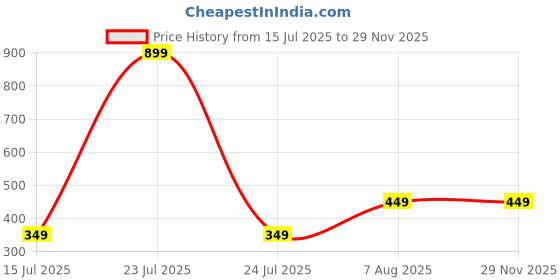 myntra.com Sleepstore Set of 1 White Granules Cushion sleepstore Price History Graph from 15 Jul 2025 to 28 Nov 2025