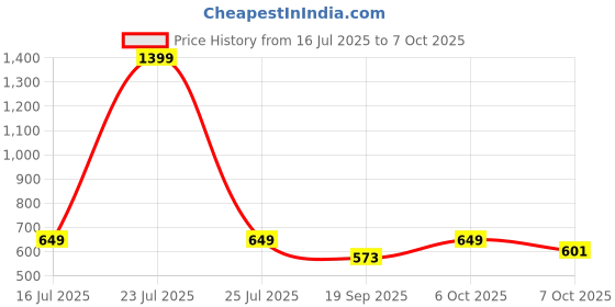 myntra.com Sleepstore Set of 1 White Granules Cushion sleepstore Price History Graph from 16 Jul 2025 to 7 Oct 2025