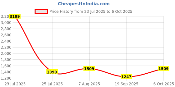 myntra.com Sleepstore Set Of 2 Adjustable Pillow sleepstore Price History Graph from 23 Jul 2025 to 6 Oct 2025