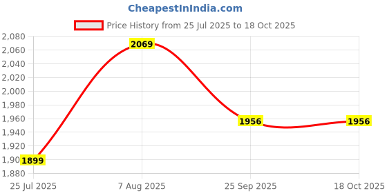 myntra.com Sleepstore Set Of 2 White Cotton Pillows sleepstore Price History Graph from 25 Jul 2025 to 17 Oct 2025