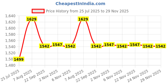 myntra.com Sleepstore Set Of 2 White Cotton Pillows sleepstore Price History Graph from 25 Jul 2025 to 28 Nov 2025
