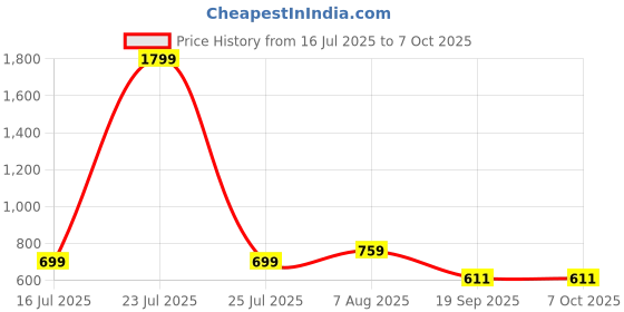 myntra.com Sleepstore Set of 2 White Granules Cushions sleepstore Price History Graph from 16 Jul 2025 to 7 Oct 2025
