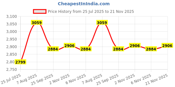 myntra.com Sleepstore Set Of 3 White Cotton Pillows sleepstore Price History Graph from 25 Jul 2025 to 21 Nov 2025