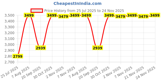 myntra.com Sleepstore Set Of 3 White Cotton Pillows sleepstore Price History Graph from 25 Jul 2025 to 24 Nov 2025
