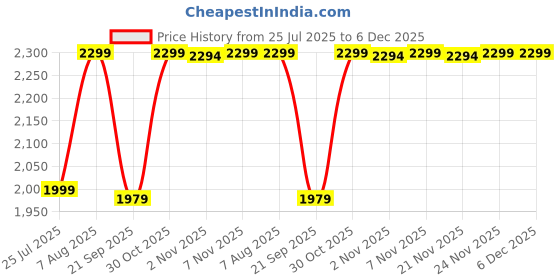 myntra.com Sleepstore Set Of 3 White Cotton Pillows sleepstore Price History Graph from 25 Jul 2025 to 5 Dec 2025