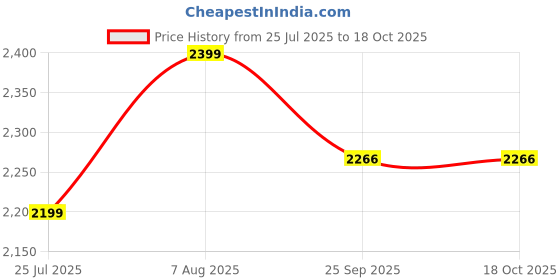 myntra.com Sleepstore Set Of 3 White Cotton Pillows sleepstore Price History Graph from 25 Jul 2025 to 18 Oct 2025