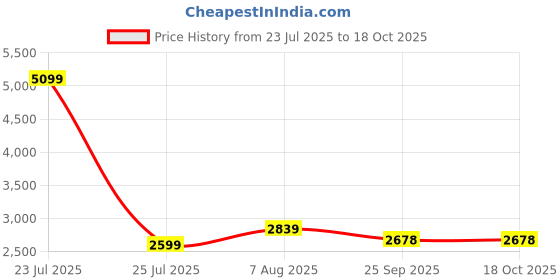 myntra.com Sleepstore Set Of 3 White Cotton Pillows sleepstore Price History Graph from 23 Jul 2025 to 17 Oct 2025