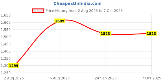 myntra.com Sleepstore Set of 3 White Fibre Filled Polyester Sleep Pillow sleepstore Price History Graph from 2 Aug 2025 to 6 Oct 2025