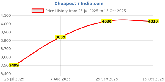 myntra.com Sleepstore Set Of 4 White Cotton Pillows sleepstore Price History Graph from 25 Jul 2025 to 13 Oct 2025