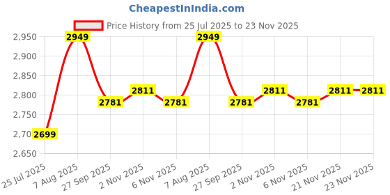 myntra.com Sleepstore Set Of 4 White Cotton Pillows sleepstore Price History Graph from 25 Jul 2025 to 21 Nov 2025