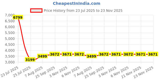 myntra.com Sleepstore Set Of 4 White Cotton Pillows sleepstore Price History Graph from 23 Jul 2025 to 23 Nov 2025