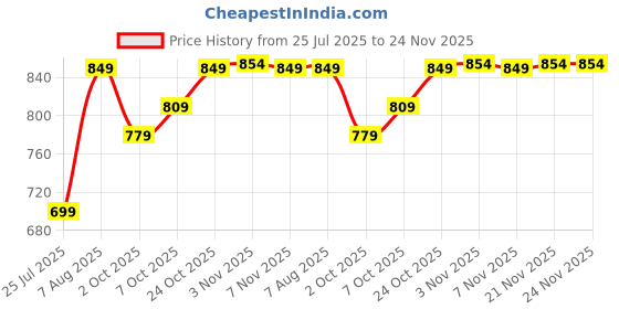 myntra.com Sleepstore Single White Cotton Pillows sleepstore Price History Graph from 25 Jul 2025 to 24 Nov 2025