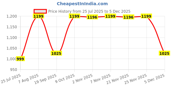 myntra.com Sleepstore Single White Cotton Pillows sleepstore Price History Graph from 25 Jul 2025 to 4 Dec 2025
