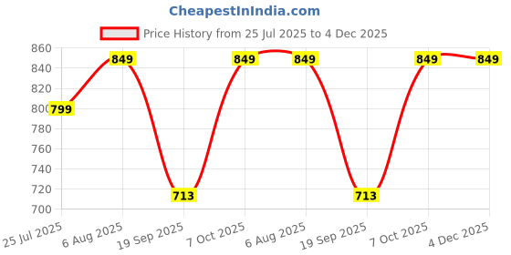 myntra.com Sleepstore Single White Cotton Pillows sleepstore Price History Graph from 25 Jul 2025 to 4 Dec 2025