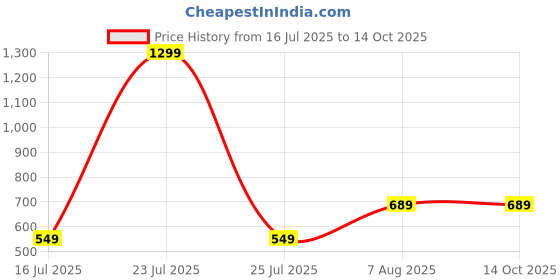 myntra.com Sleepstore Unisex Fibre Filled Polyester Ultra Soft Sleep Pillow - Pack Of 1 sleepstore Price History Graph from 16 Jul 2025 to 14 Oct 2025