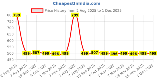 myntra.com Sleepstore Unisex Kids White Memory Foam Filled Cotton Travel Pillow sleepstore Price History Graph from 2 Aug 2025 to 30 Nov 2025