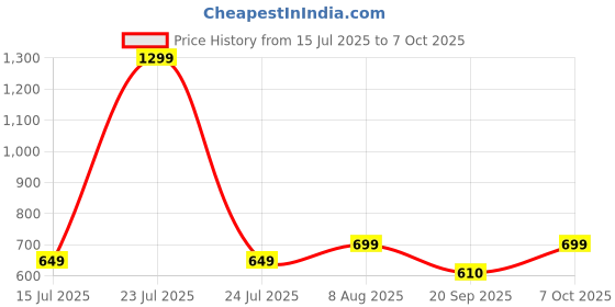 myntra.com Sleepstore White 1Pc Polyester Sleep Pillow sleepstore Price History Graph from 15 Jul 2025 to 7 Oct 2025