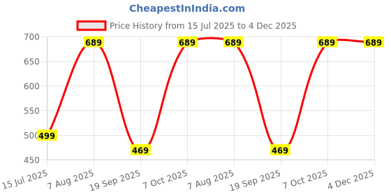 myntra.com Sleepstore White Fibrom Pre-Filled Cushion sleepstore Price History Graph from 15 Jul 2025 to 4 Dec 2025