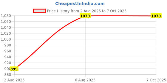 myntra.com Sleepstore White Set of 2 Fibre Filled Polyester Pillow sleepstore Price History Graph from 2 Aug 2025 to 6 Oct 2025