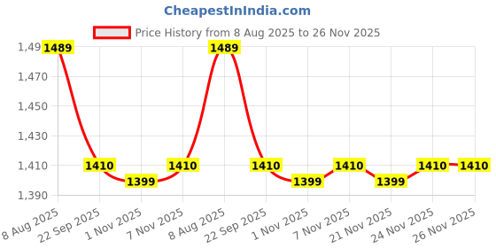 myntra.com Sleepstore White Set of 2 Fibre Filled Polyester Sleep Pillow sleepstore Price History Graph from 8 Aug 2025 to 24 Nov 2025