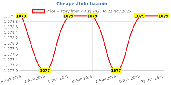 myntra.com Sleepstore White Set of 2 Fibre Filled Polyester Sleep Pillow sleepstore Price History Graph from 8 Aug 2025 to 22 Nov 2025