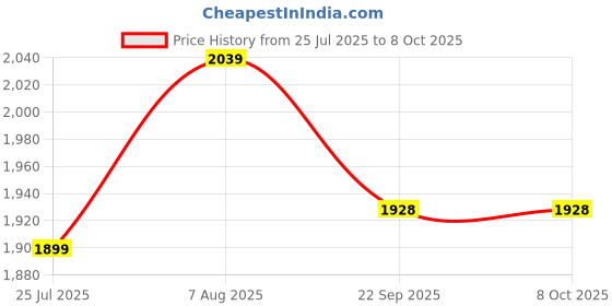 myntra.com Sleepstore White Set of 3 Fibre Filled Polyester Sleep Pillow sleepstore Price History Graph from 25 Jul 2025 to 7 Oct 2025