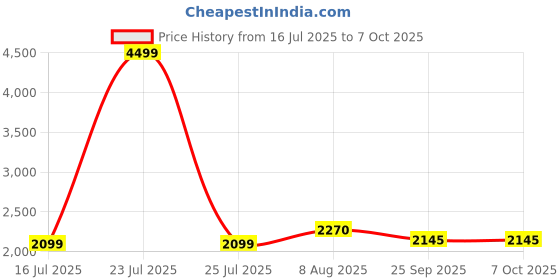 myntra.com Sleepstore White Set of 3 Polyester Sleep Pillows sleepstore Price History Graph from 16 Jul 2025 to 6 Oct 2025